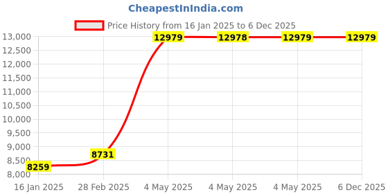 industrybuying.com Mitutoyo Height Gauge Accessories Scriber 6068526 - Made In Japan mitutoyo Price History Graph from 16 Jan 2025 to 4 Dec 2025