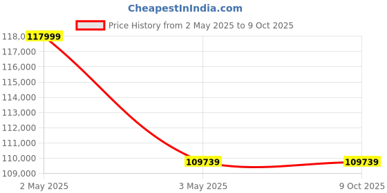industrybuying.com Mitutoyo IMJ-1000MJ Next Pipe Type Micrometer Range 200 - 1000 mm, 86894744 mitutoyo Price History Graph from 2 May 2025 to 8 Oct 2025