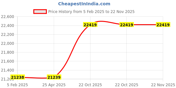 industrybuying.com Mitutoyo Interchangeable Anvil Micrometer 104-135A Range 0-150 mm mitutoyo Price History Graph from 5 Feb 2025 to 22 Nov 2025