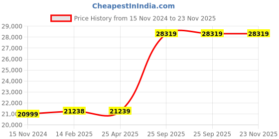industrybuying.com Mitutoyo Interchangeable Anvil Micrometer 104-141A Range 200-300 mm mitutoyo Price History Graph from 15 Nov 2024 to 22 Nov 2025