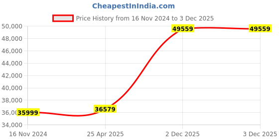 industrybuying.com Mitutoyo Interchangeable Anvil Micrometer 104-144A Range 500-600 mm mitutoyo Price History Graph from 16 Nov 2024 to 3 Dec 2025