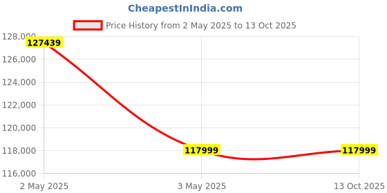 industrybuying.com Mitutoyo Linear Scale Range 300 mm, AT113-300 mitutoyo Price History Graph from 2 May 2025 to 12 Oct 2025