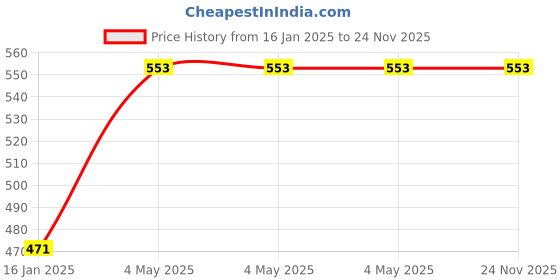 industrybuying.com Mitutoyo Meter 86902557 - Made In Japan mitutoyo Price History Graph from 16 Jan 2025 to 23 Nov 2025