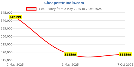 industrybuying.com Mitutoyo Micrometer Htd, HTD-12RFST mitutoyo Price History Graph from 2 May 2025 to 7 Oct 2025