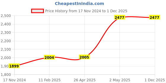 industrybuying.com Mitutoyo Pitch Gauge, 188-122 mitutoyo Price History Graph from 17 Nov 2024 to 1 Dec 2025