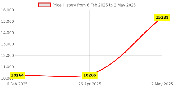 industrybuying.com Mitutoyo Recording Paper For Dp-1Vr, 09EAA082 mitutoyo Price History Graph from 6 Feb 2025 to 2 May 2025