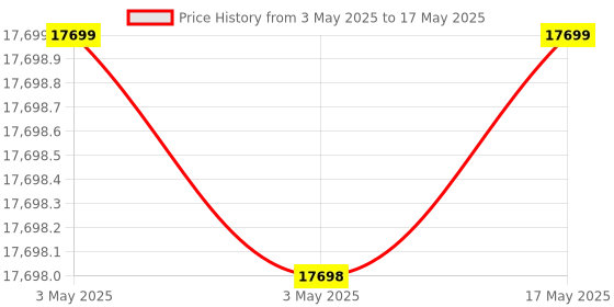 industrybuying.com Mitutoyo Rectangular Gauge Block 80 mm Nominal Size, 80.0-1 mitutoyo Price History Graph from 3 May 2025 to 17 May 2025