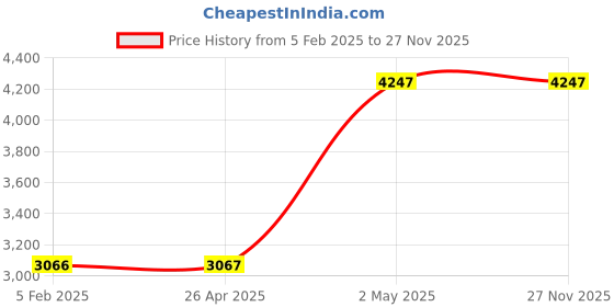 industrybuying.com Mitutoyo Settsukoku Cable (1M), 21EAA194 mitutoyo Price History Graph from 5 Feb 2025 to 27 Nov 2025