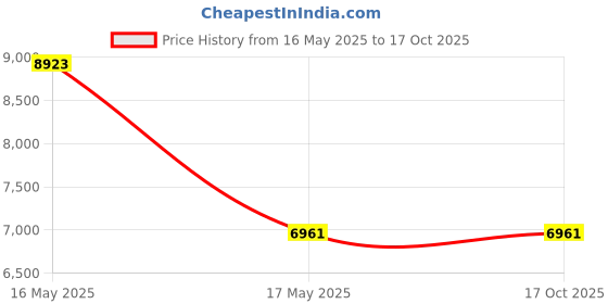 industrybuying.com Mitutoyo Span, 900371 mitutoyo Price History Graph from 16 May 2025 to 14 Oct 2025