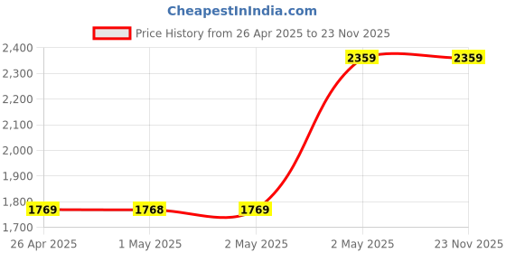industrybuying.com Mitutoyo Test Indicator Holder Arm 5708394 - Made In Japan mitutoyo Price History Graph from 26 Apr 2025 to 22 Nov 2025