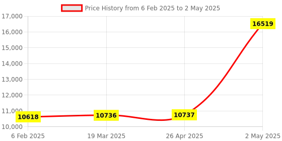 industrybuying.com Mitutoyo Usb Input Tool / Micro, USB-ITN-E mitutoyo Price History Graph from 6 Feb 2025 to 2 May 2025