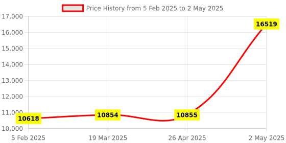 industrybuying.com Mitutoyo Usb Input Tool / Waterproof Id, USB-ITN-G mitutoyo Price History Graph from 5 Feb 2025 to 2 May 2025