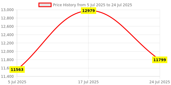 industrybuying.com MITUTOYO Vernier Caliper, 6"/150mm, 530-312 mitutoyo Price History Graph from 5 Jul 2025 to 17 Jul 2025