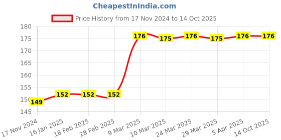 industrybuying.com Mivan Technologies Single Phase 120 150 MFD Start Capacitor for Motor mivan technologies Price History Graph from 17 Nov 2024 to 14 Oct 2025