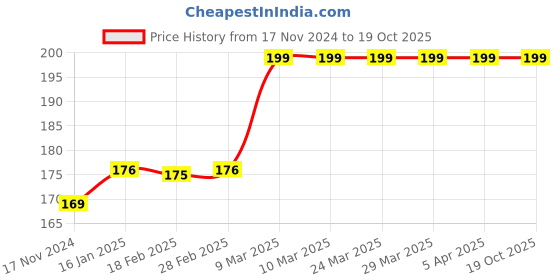 industrybuying.com Mivan Technologies Single Phase 200 250 MFD Start Capacitor for Motor mivan technologies Price History Graph from 17 Nov 2024 to 18 Oct 2025