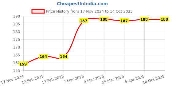 industrybuying.com Mivan Technologies Single Phase 25 MFD Run Capacitor for Motor 230 VAC mivan technologies Price History Graph from 17 Nov 2024 to 13 Oct 2025