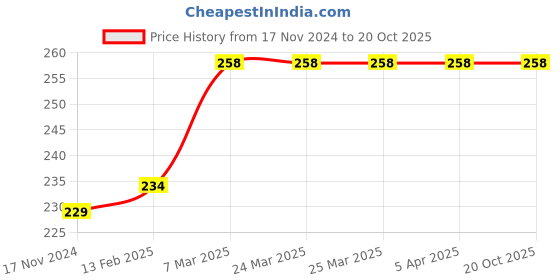 industrybuying.com Mivan Technologies Single Phase 50 MFD Run Capacitor for Motor 230 VAC mivan technologies Price History Graph from 17 Nov 2024 to 19 Oct 2025