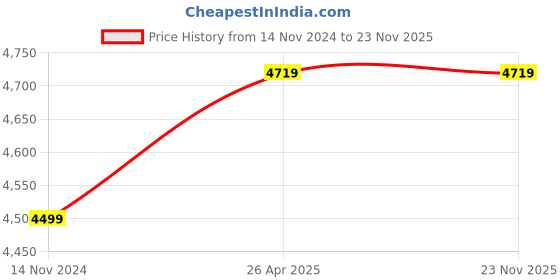 industrybuying.com Mivan Technologies Single Phase Digital Motor Starter Panel for 3 HP Submersible Pump, DS SR 96 mivan technologies Price History Graph from 14 Nov 2024 to 23 Nov 2025