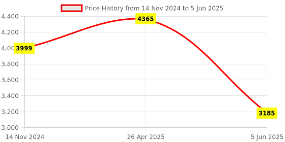 industrybuying.com Mivan Technologies Single Phase Digital Motor Starter Panel for 3 HP Submersible Pump, DS SR FLOAT mivan technologies Price History Graph from 14 Nov 2024 to 5 Jun 2025