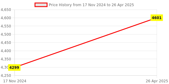 industrybuying.com Mivan Technologies Single Phase Digital Motor Starter Panel with Overload Protections for 2 HP Submersible Pump, ELCW DIGI mivan technologies Price History Graph from 17 Nov 2024 to 26 Apr 2025