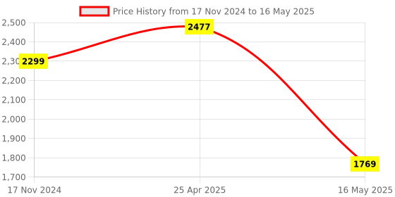 industrybuying.com Mivan Technologies Single Phase Digital Water Level Controller, DSL 1D mivan technologies Price History Graph from 17 Nov 2024 to 16 May 2025
