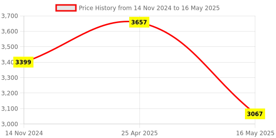 industrybuying.com Mivan Technologies Single Phase Digital Water Level Controller for Up to 1.5 HP, DSL R RTC mivan technologies Price History Graph from 14 Nov 2024 to 16 May 2025