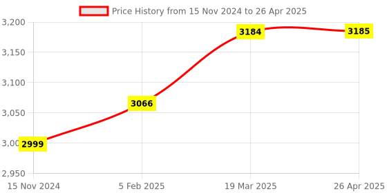 industrybuying.com Mivan Technologies Single Phase Digital Water Level Controller for up to 1.5 HP Motor, DSL R 2D mivan technologies Price History Graph from 15 Nov 2024 to 26 Apr 2025