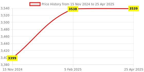 industrybuying.com Mivan Technologies Single Phase Digital Water Level Controller for up to 1.5 HP Motor, DSL R HD mivan technologies Price History Graph from 15 Nov 2024 to 25 Apr 2025
