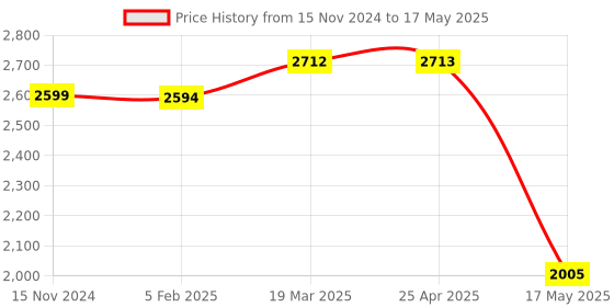 industrybuying.com Mivan Technologies Single Phase Digital Water Level Controller for up to 3 HP Motor, DSL 2D mivan technologies Price History Graph from 15 Nov 2024 to 17 May 2025