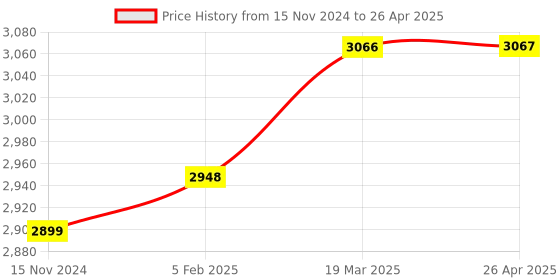 industrybuying.com Mivan Technologies Single Phase Digital Water Level Controller for up to 3 HP Motor, DSL HD mivan technologies Price History Graph from 15 Nov 2024 to 26 Apr 2025