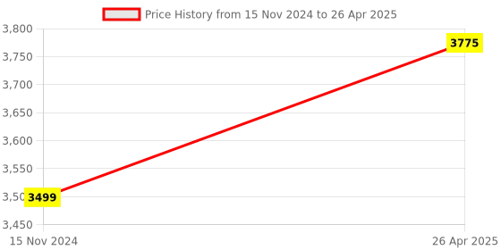 industrybuying.com Mivan Technologies Single Phase Digital Water Level Controller for up to 3 HP Motor, DSL RTC HD mivan technologies Price History Graph from 15 Nov 2024 to 26 Apr 2025