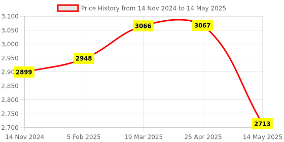 industrybuying.com Mivan Technologies Single Phase Digital Water Level Controller for up to 5 HP Motor, DSL 2SR mivan technologies Price History Graph from 14 Nov 2024 to 14 May 2025