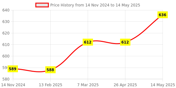 industrybuying.com Mivan Technologies Single Phase Fully Automatic Water Level Controller for up to 2 HP Motor mivan technologies Price History Graph from 14 Nov 2024 to 14 May 2025