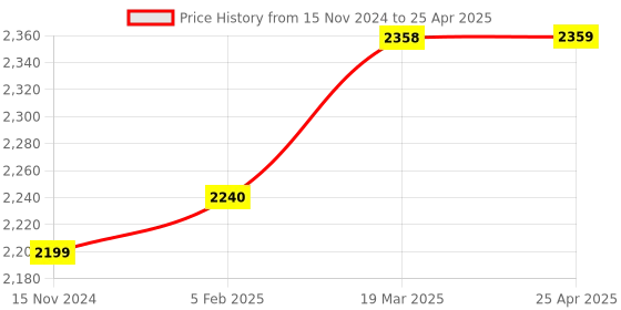 industrybuying.com Mivan Technologies Single Phase Semi Automatic Digital Water Level Controller, WLC RL 1D HD mivan technologies Price History Graph from 15 Nov 2024 to 25 Apr 2025