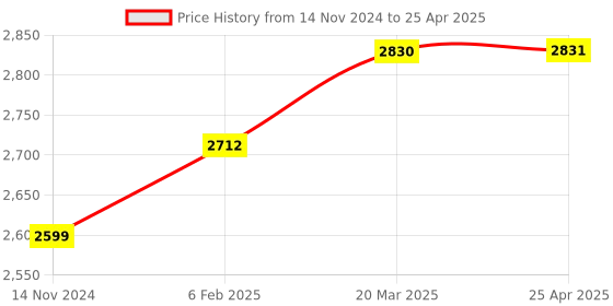 industrybuying.com Mivan Technologies Single Phase Water Level Controller for All Type Of Starter It Can Connect With And Without Starter Panel mivan technologies Price History Graph from 14 Nov 2024 to 25 Apr 2025