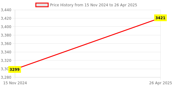 industrybuying.com Mivan Technologies Single Phase Water Level Controller for up to 1.5 HP Motor, SSS R HD mivan technologies Price History Graph from 15 Nov 2024 to 26 Apr 2025