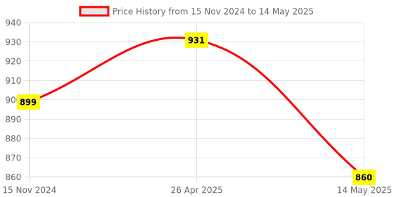 industrybuying.com Mivan Technologies Single Phase Water Level Controller for up to 2 HP Motor mivan technologies Price History Graph from 15 Nov 2024 to 14 May 2025