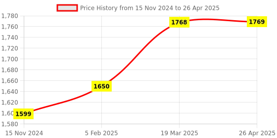 industrybuying.com Mivan Technologies Single Phase Water Level Controller for up to 5 HP Motor, WLC RL HD mivan technologies Price History Graph from 15 Nov 2024 to 26 Apr 2025