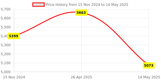 industrybuying.com Mivan Technologies Single Phase Wireless Water Level Controller for up to 5 HP Motor mivan technologies Price History Graph from 15 Nov 2024 to 14 May 2025