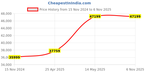 industrybuying.com Mivan Technologies Three Phase 3 Display Star Delta Motor Starter for 40 HP Motor, SD959580 mivan technologies Price History Graph from 15 Nov 2024 to 5 Nov 2025