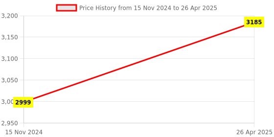 industrybuying.com Mivan Technologies Three Phase Analog Motor Starter Panel for up to 10 HP, STS A Ms mivan technologies Price History Graph from 15 Nov 2024 to 26 Apr 2025