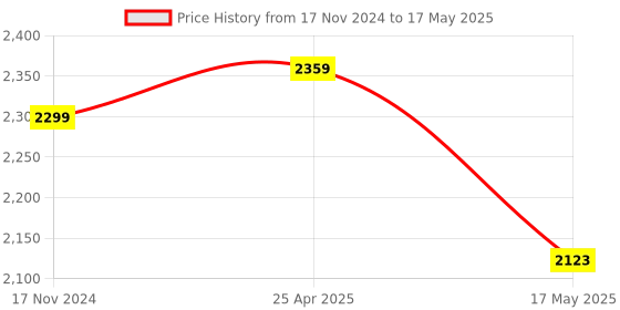 industrybuying.com Mivan Technologies Three Phase Analog Motor Starter Panel for up to 10 HP, STS OL D mivan technologies Price History Graph from 17 Nov 2024 to 17 May 2025