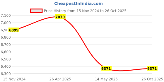 industrybuying.com Mivan Technologies Three Phase Digital DOL Starter with Water Level Controller for 7.5 HP Motor, DOL HD 3D LLC 18A mivan technologies Price History Graph from 15 Nov 2024 to 26 Oct 2025