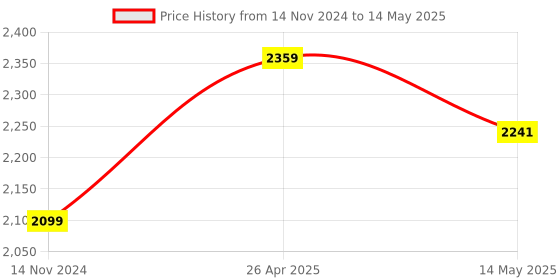 industrybuying.com Mivan Technologies Three Phase Digital Motor Starter Panel for up to 10 HP, DP301 mivan technologies Price History Graph from 14 Nov 2024 to 14 May 2025