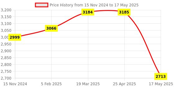 industrybuying.com Mivan Technologies Three Phase DOL Digital Starter for up to 10 HP Motor, DP 301S CO mivan technologies Price History Graph from 15 Nov 2024 to 17 May 2025