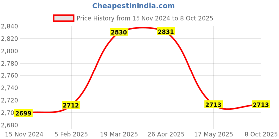 industrybuying.com Mivan Technologies Three Phase DOL Digital Starter for up to 10 HP Motor, DP 301S PN mivan technologies Price History Graph from 15 Nov 2024 to 8 Oct 2025