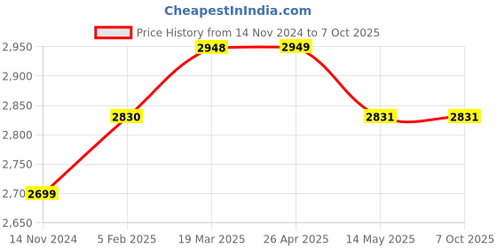 industrybuying.com Mivan Technologies Three Phase DOL Digital Starter for up to 10 HP Motor, DP 301S SE mivan technologies Price History Graph from 14 Nov 2024 to 5 Oct 2025