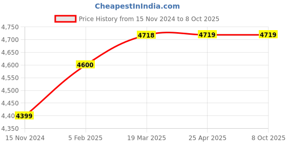 industrybuying.com Mivan Technologies Three Phase DOL Digital Starter for up to 10 HP Motor, DP 301S SE HD mivan technologies Price History Graph from 15 Nov 2024 to 8 Oct 2025