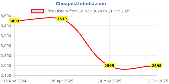 industrybuying.com Mivan Technologies Three Phase DOL Digital Starter for up to 10 HP Motor, DP301 LLC mivan technologies Price History Graph from 16 Nov 2024 to 11 Oct 2025