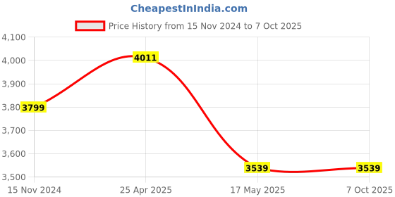 industrybuying.com Mivan Technologies Three Phase DOL Digital Starter for up to 10 HP Motor, DP301 LLC RTC mivan technologies Price History Graph from 15 Nov 2024 to 5 Oct 2025
